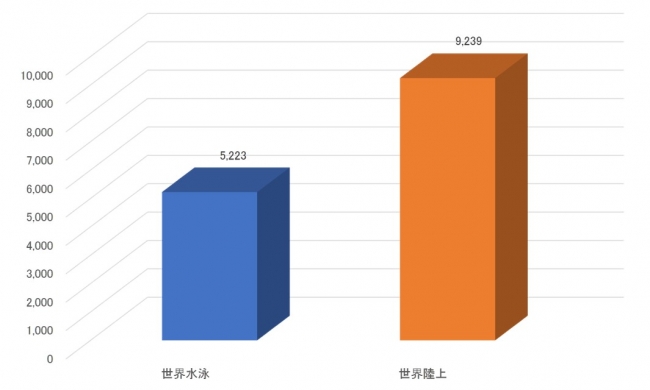 グラフ①：Web記事での掲載数比較