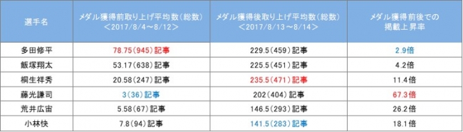 表①：メダリストのメダル獲得前後でのWeb記事掲載数比較 (※赤字：各カテゴリ内での最上位、青字：各カテゴリ内での最下位)