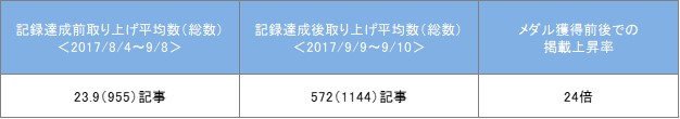 表②：桐生選手の記録達成前後でのWeb記事掲載数比較 （※2017年8月19日（土）～2017年9月10日（日）の期間を追加調査）