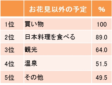 お花見以外に予定していること