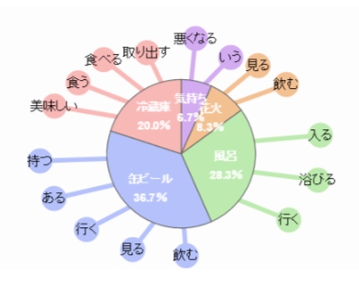 「ビール」に関する成分マップ