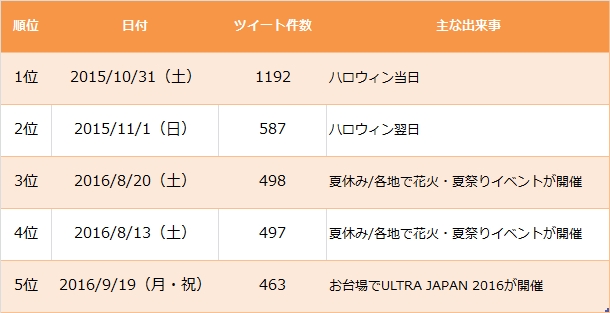  「パリピ」に関するクチコミ件数ランキング