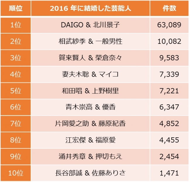 SNS上で反響のあった2016年に結婚した芸能人ランキング