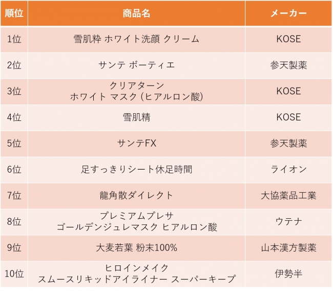 2016年　日本で買ったものランキング