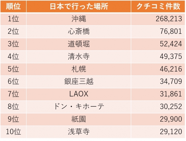 2016年日本で行った場所ランキング