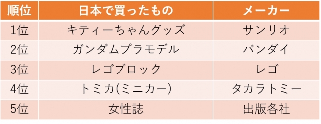 「カルチャーグッズ」カテゴリー　買ったランキング