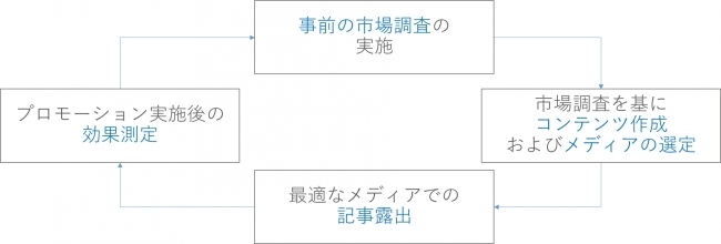 「トレンドPR」商品概要