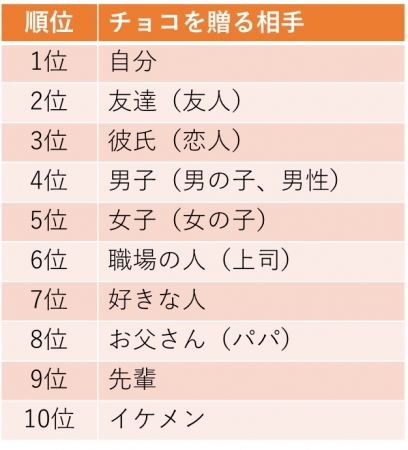 「バレンタイン」に関するツイート属性（女性）