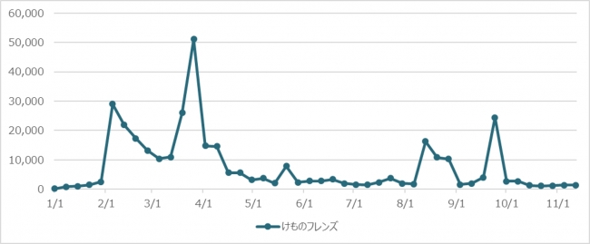 「けものフレンズ」ツイート件数推移