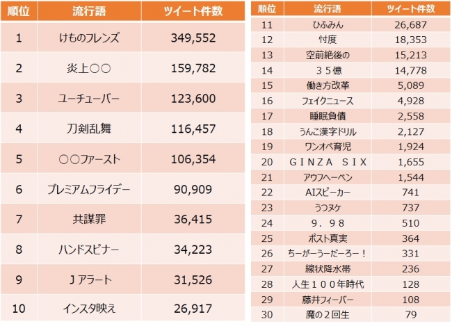 新語・流行語大賞2017ノミネート30語の「Twitterでつぶやかれたランキング」