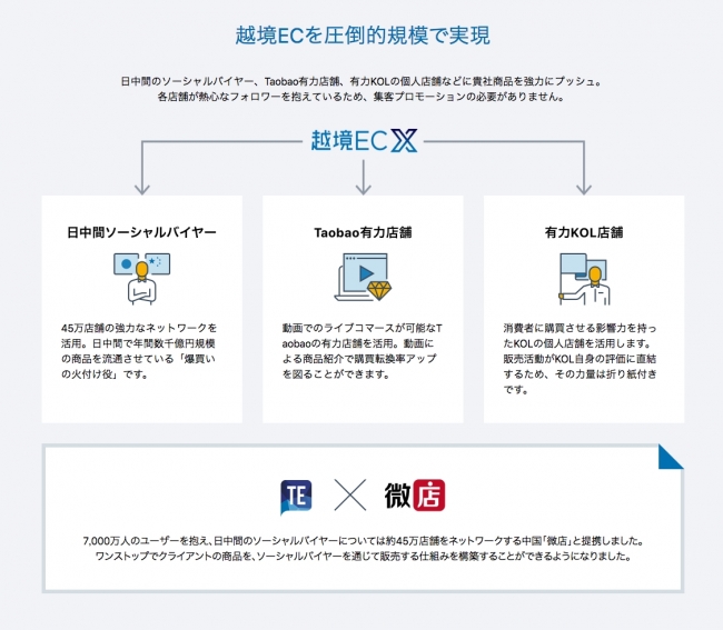 越境ECを圧倒的規模で実現