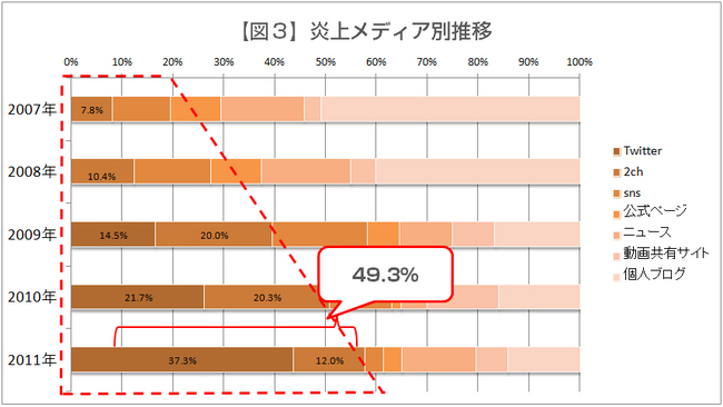 【図3】炎上メディア別推移