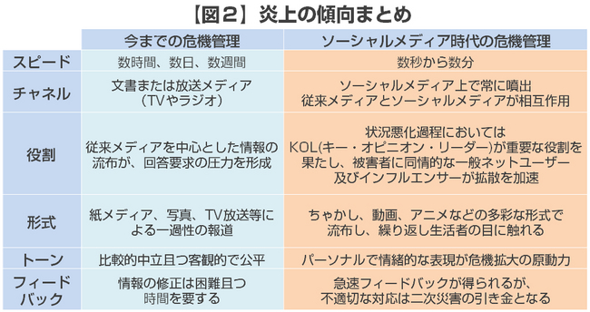 【図2】炎上の傾向まとめ