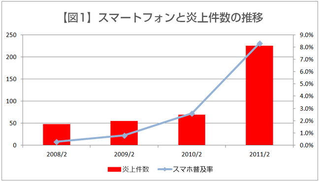 【図1】スマートフォンと炎上件数の推移