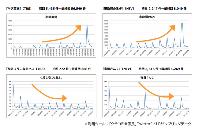 各ドラマ放送期間中のツイート数推移