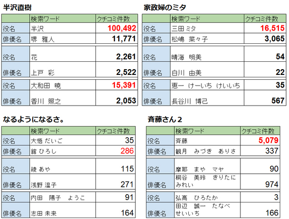 各ドラマにおける役名と俳優名のツイート件数