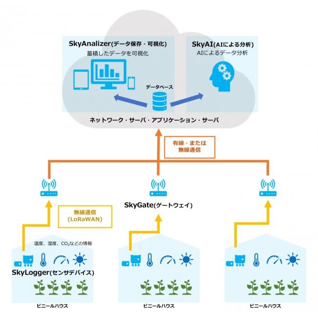 スカイディスクが提供する農業IoTシステム　全体図