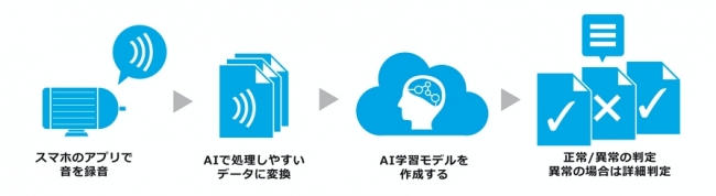 (図2)　スマート聴診棒　利用手順