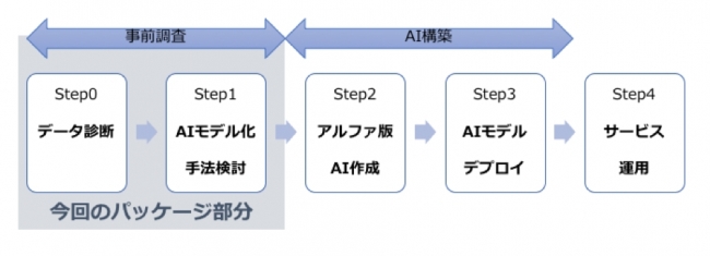 参考：AIによるサービス運用までの流れ