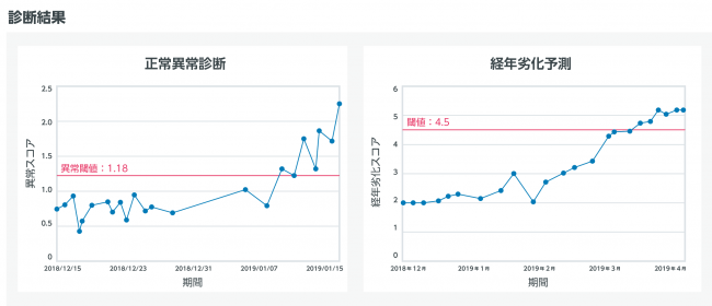 取得データの可視化画面 イメージ