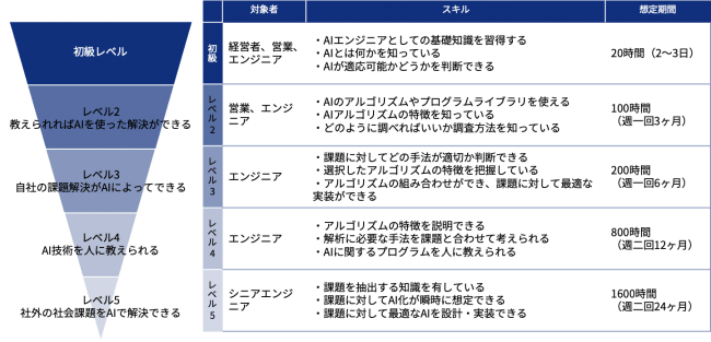 図：AIスキル取得に必要される総時間（スカイディスク調べ）