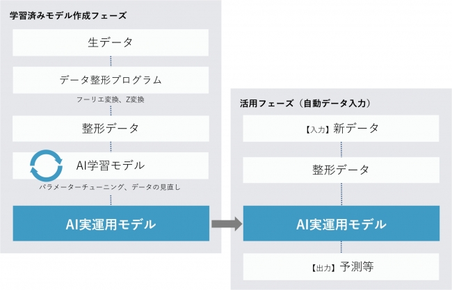 (図1)AIの学習済みモデル作成フローとその活用フロー