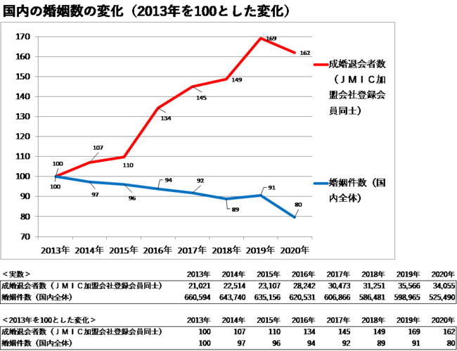 国内の婚姻数の変化　2013年から2020年まで