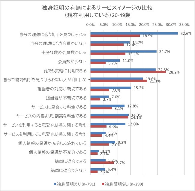 独身証明の有無によるサービスイメージの比較