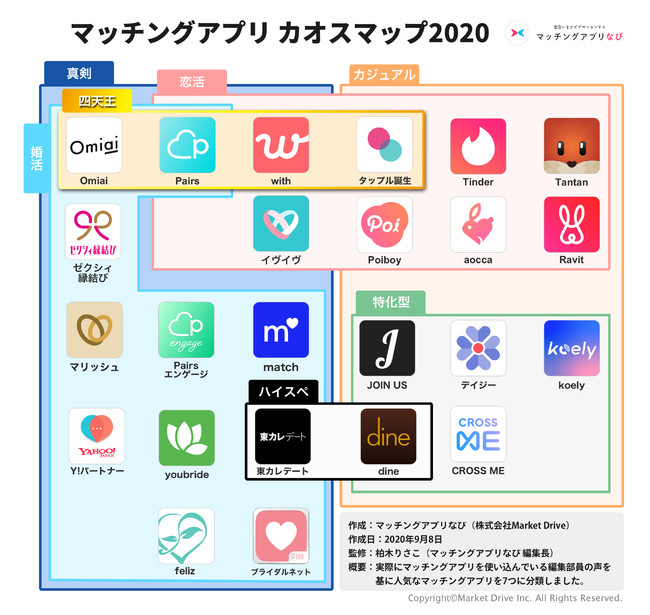 マッチングアプリ カオスマップ２０２０（マッチングアプリなび作成）