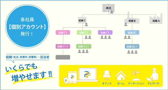 法人後払いPortiaPAY特許部分におけるアカウント発行の仕組み