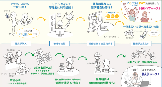 PortiaPAYご利用明細・請求書・支払通知書、等は電子帳簿保存法上の電子データとして取扱い可能