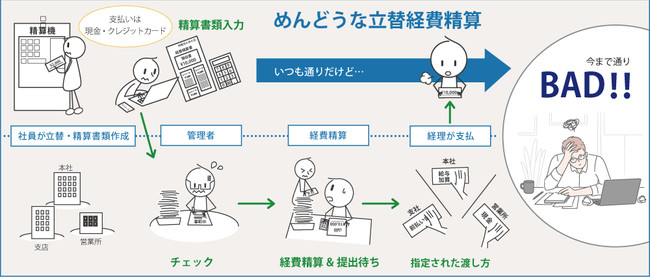 今までの駐車は、めんどうな立替経費精算が必要だった