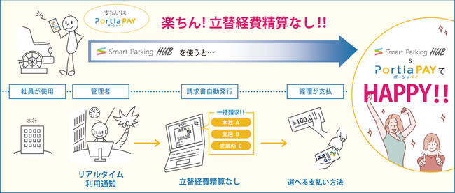 これからはSmartParkingの法人月払い「PortiaPAY」を利用して、立替経費精算なしの時代へ！