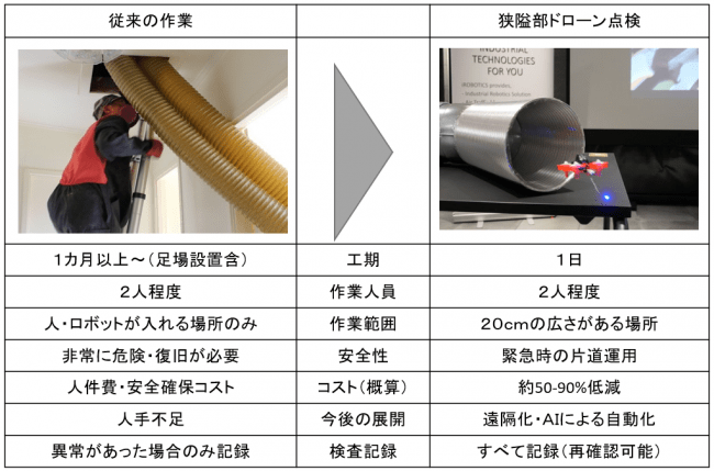 従来の工法との比較