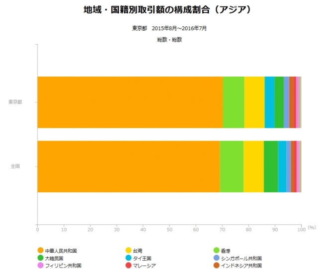 全国比較×地域