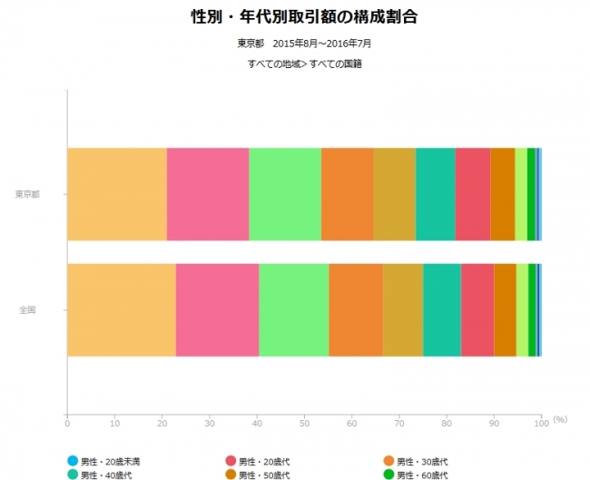 全国比較×性別・年代