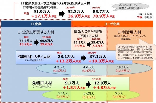 経済産業省-27年度調査研究レポート：IT人材の最新動向と将来推計に関する調査結果について