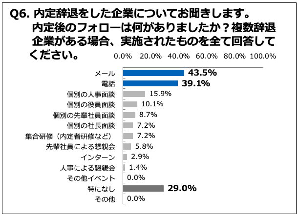 Q6. 内定後のフォローは何がありましたか？