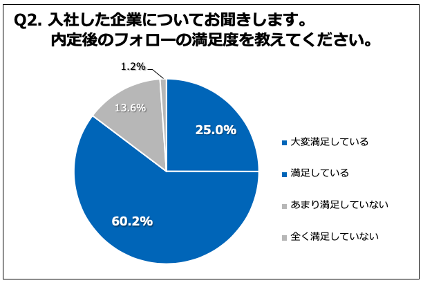 Q2.  内定後のフォローの満足度を教えてください。