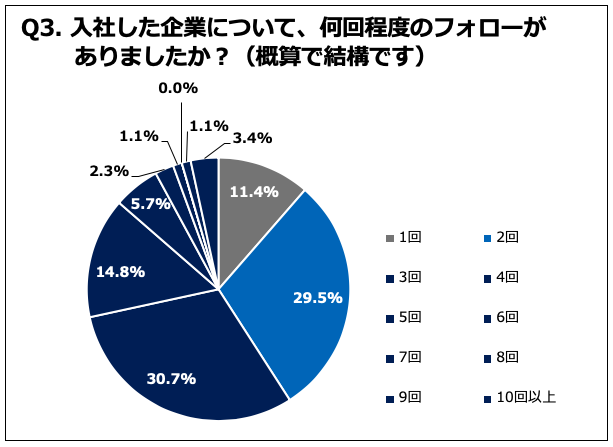 Q3. 何回程度のフォローがありましたか？