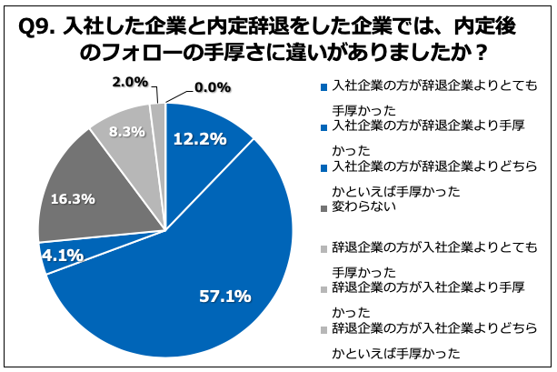 Q9. 入社した企業と内定辞退をした企業では、内定後のフォローの手厚さに違いがありましたか？