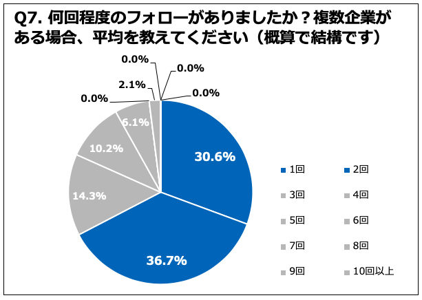 Q7. 何回程度のフォローがありましたか？