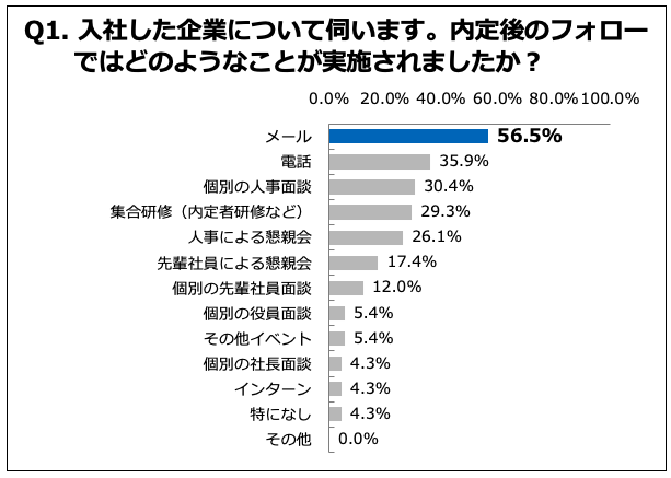 Q1. 内定後のフォローではどのようなことが実施されましたか？