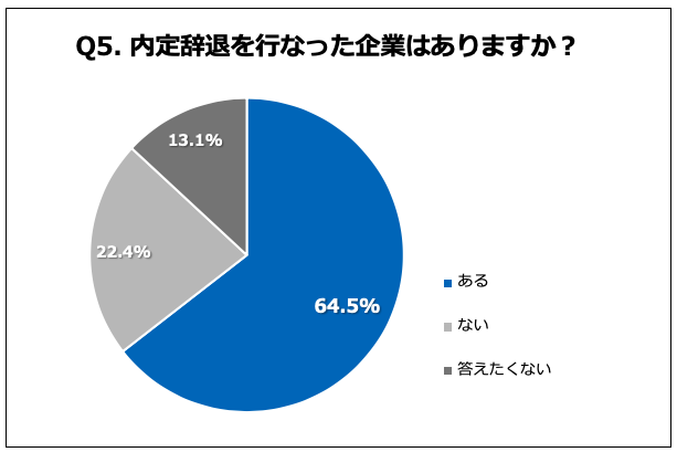 Q5. 内定辞退を行なった企業はありますか？