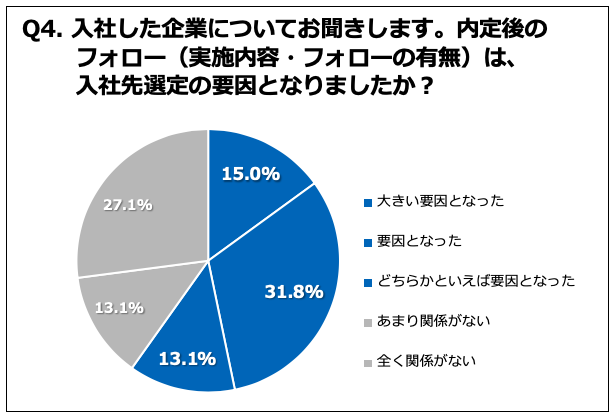 Q4. 内定後のフォロー（実施内容・フォローの有無）は、入社先選定の要因となりましたか？