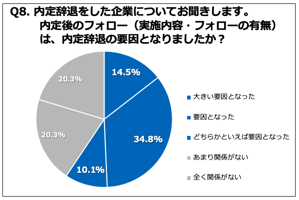   Q8. 内定後のフォロー（実施内容・フォローの有無）は、内定辞退の要因となりましたか？