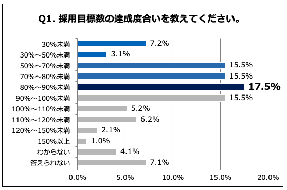 Q1. 採用目標数の達成度合いを教えてください。