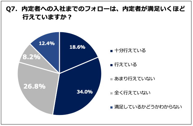 Q7. 内定者への入社までのフォローは、内定者が満足いくほど行えていますか？