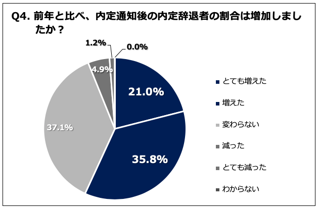 Q4. 前年と比べ、内定通知後の内定辞退者の割合は増加しましたか？