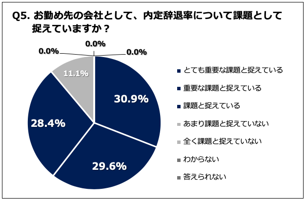 Q5. お勤め先の会社として、内定辞退率について課題として捉えていますか？